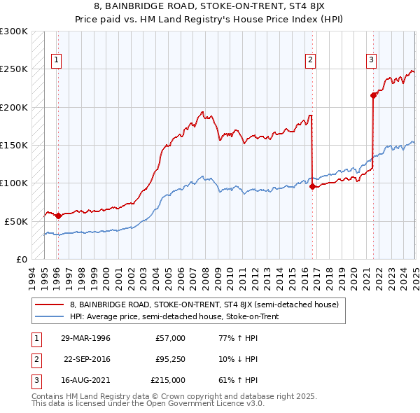 8, BAINBRIDGE ROAD, STOKE-ON-TRENT, ST4 8JX: Price paid vs HM Land Registry's House Price Index