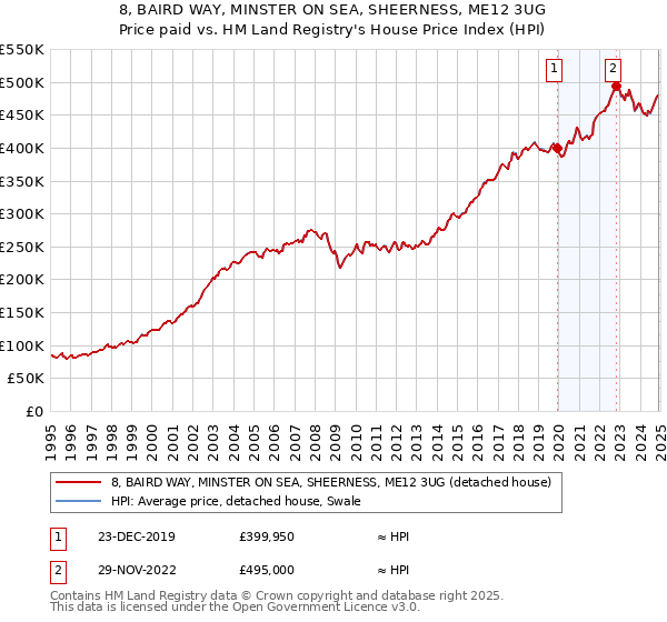 8, BAIRD WAY, MINSTER ON SEA, SHEERNESS, ME12 3UG: Price paid vs HM Land Registry's House Price Index