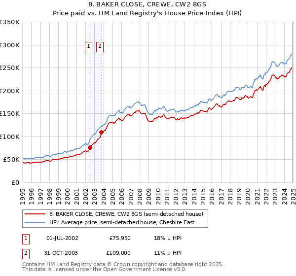 8, BAKER CLOSE, CREWE, CW2 8GS: Price paid vs HM Land Registry's House Price Index