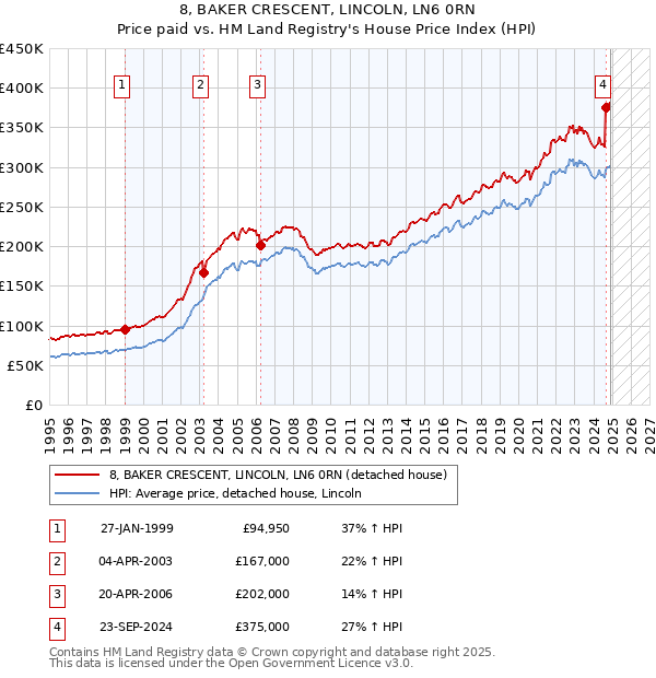 8, BAKER CRESCENT, LINCOLN, LN6 0RN: Price paid vs HM Land Registry's House Price Index