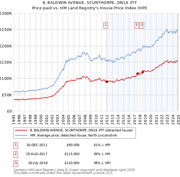 8, BALDWIN AVENUE, SCUNTHORPE, DN16 3TF: Price paid vs HM Land Registry's House Price Index