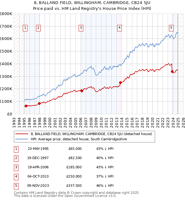 8, BALLAND FIELD, WILLINGHAM, CAMBRIDGE, CB24 5JU: Price paid vs HM Land Registry's House Price Index