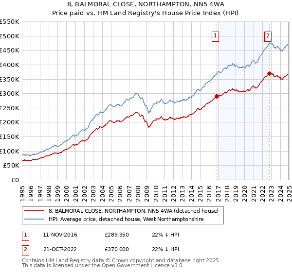 8, BALMORAL CLOSE, NORTHAMPTON, NN5 4WA: Price paid vs HM Land Registry's House Price Index