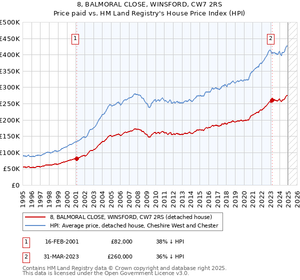 8, BALMORAL CLOSE, WINSFORD, CW7 2RS: Price paid vs HM Land Registry's House Price Index