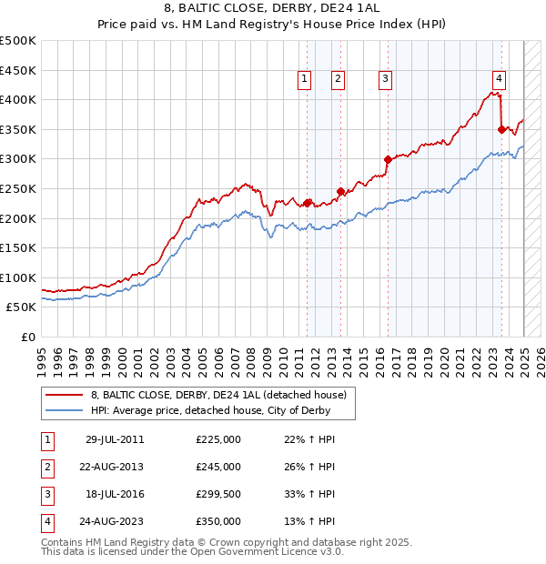 8, BALTIC CLOSE, DERBY, DE24 1AL: Price paid vs HM Land Registry's House Price Index