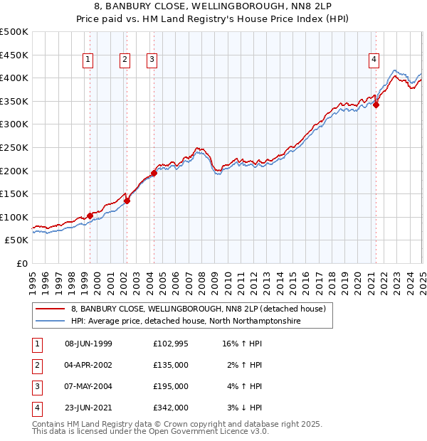 8, BANBURY CLOSE, WELLINGBOROUGH, NN8 2LP: Price paid vs HM Land Registry's House Price Index