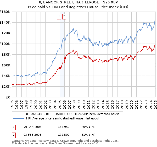 8, BANGOR STREET, HARTLEPOOL, TS26 9BP: Price paid vs HM Land Registry's House Price Index