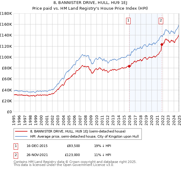 8, BANNISTER DRIVE, HULL, HU9 1EJ: Price paid vs HM Land Registry's House Price Index