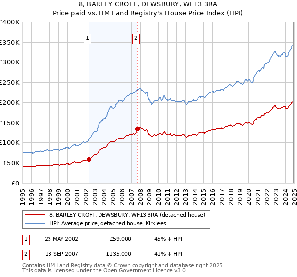 8, BARLEY CROFT, DEWSBURY, WF13 3RA: Price paid vs HM Land Registry's House Price Index