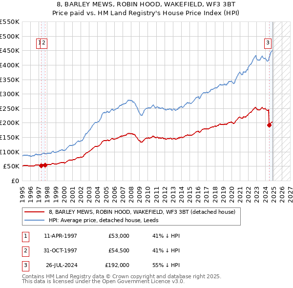 8, BARLEY MEWS, ROBIN HOOD, WAKEFIELD, WF3 3BT: Price paid vs HM Land Registry's House Price Index