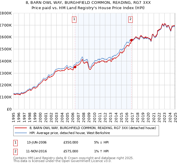 8, BARN OWL WAY, BURGHFIELD COMMON, READING, RG7 3XX: Price paid vs HM Land Registry's House Price Index