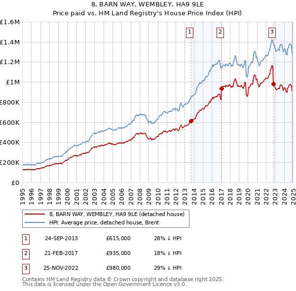 8, BARN WAY, WEMBLEY, HA9 9LE: Price paid vs HM Land Registry's House Price Index
