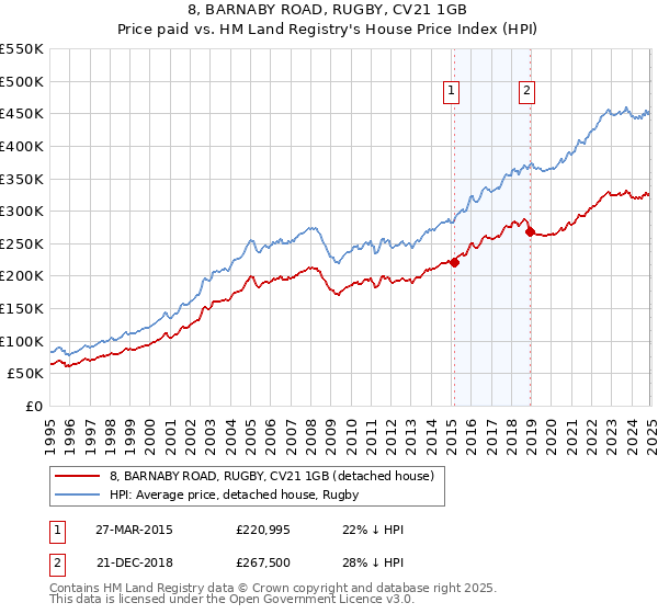 8, BARNABY ROAD, RUGBY, CV21 1GB: Price paid vs HM Land Registry's House Price Index