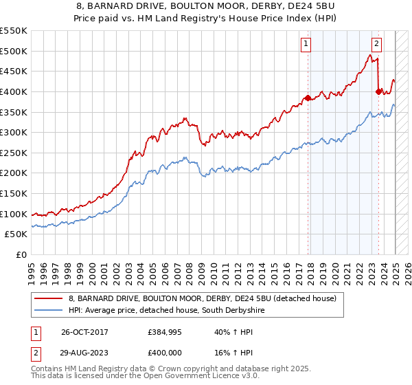 8, BARNARD DRIVE, BOULTON MOOR, DERBY, DE24 5BU: Price paid vs HM Land Registry's House Price Index