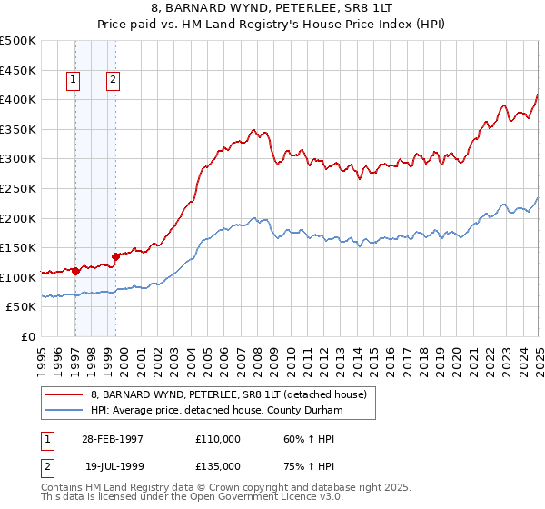 8, BARNARD WYND, PETERLEE, SR8 1LT: Price paid vs HM Land Registry's House Price Index