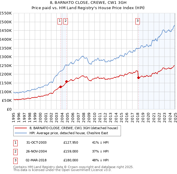 8, BARNATO CLOSE, CREWE, CW1 3GH: Price paid vs HM Land Registry's House Price Index