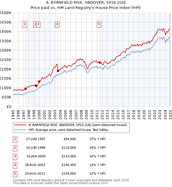 8, BARNFIELD RISE, ANDOVER, SP10 2UQ: Price paid vs HM Land Registry's House Price Index
