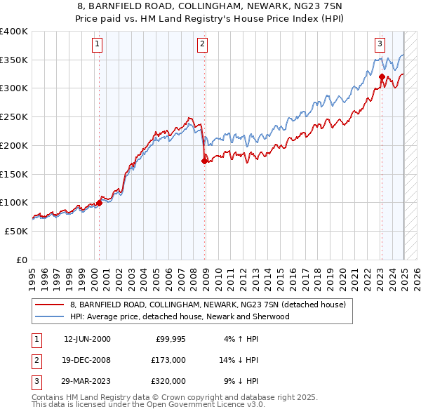 8, BARNFIELD ROAD, COLLINGHAM, NEWARK, NG23 7SN: Price paid vs HM Land Registry's House Price Index