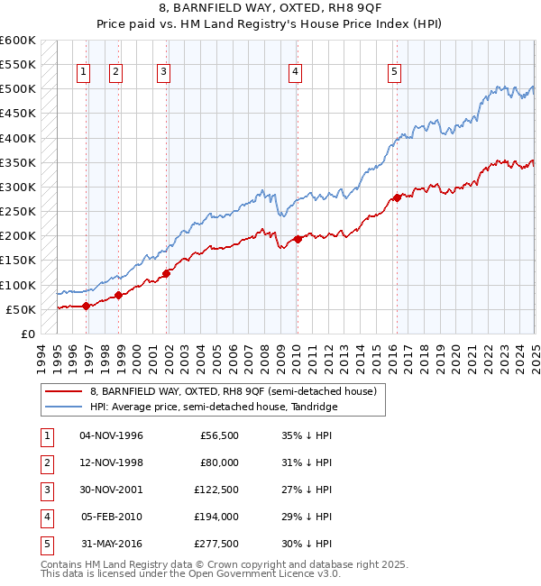 8, BARNFIELD WAY, OXTED, RH8 9QF: Price paid vs HM Land Registry's House Price Index