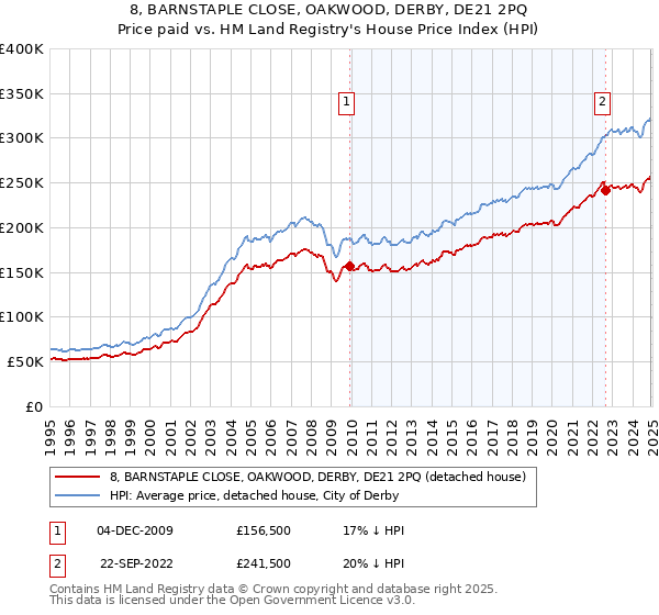 8, BARNSTAPLE CLOSE, OAKWOOD, DERBY, DE21 2PQ: Price paid vs HM Land Registry's House Price Index