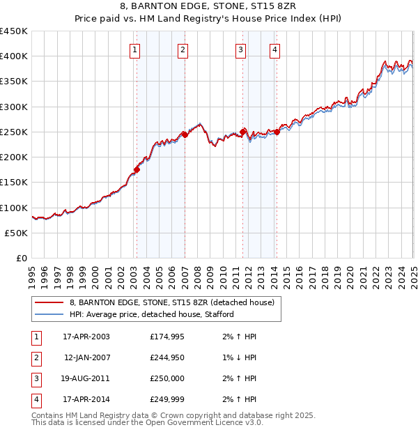 8, BARNTON EDGE, STONE, ST15 8ZR: Price paid vs HM Land Registry's House Price Index