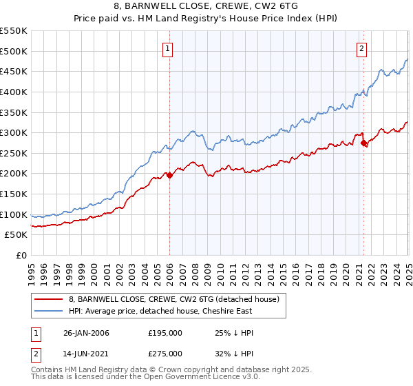 8, BARNWELL CLOSE, CREWE, CW2 6TG: Price paid vs HM Land Registry's House Price Index