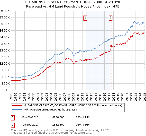8, BARONS CRESCENT, COPMANTHORPE, YORK, YO23 3YR: Price paid vs HM Land Registry's House Price Index