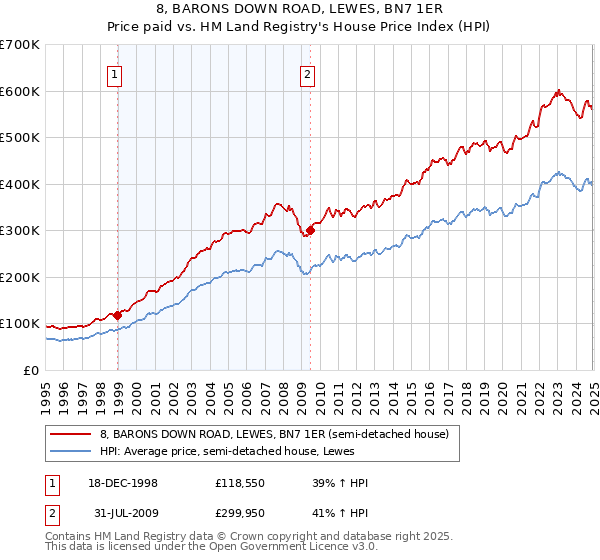 8, BARONS DOWN ROAD, LEWES, BN7 1ER: Price paid vs HM Land Registry's House Price Index