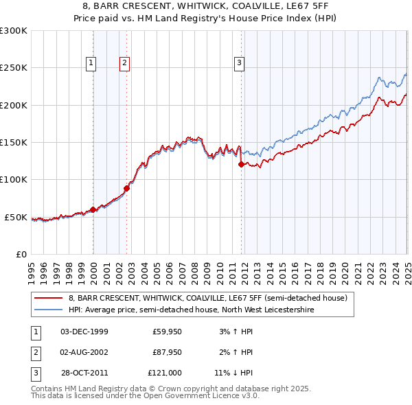 8, BARR CRESCENT, WHITWICK, COALVILLE, LE67 5FF: Price paid vs HM Land Registry's House Price Index