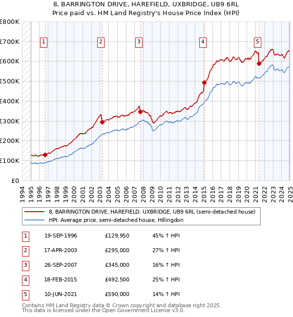 8, BARRINGTON DRIVE, HAREFIELD, UXBRIDGE, UB9 6RL: Price paid vs HM Land Registry's House Price Index