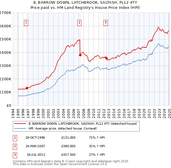 8, BARROW DOWN, LATCHBROOK, SALTASH, PL12 4TY: Price paid vs HM Land Registry's House Price Index