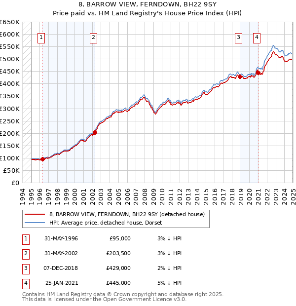 8, BARROW VIEW, FERNDOWN, BH22 9SY: Price paid vs HM Land Registry's House Price Index