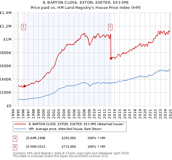 8, BARTON CLOSE, EXTON, EXETER, EX3 0PE: Price paid vs HM Land Registry's House Price Index