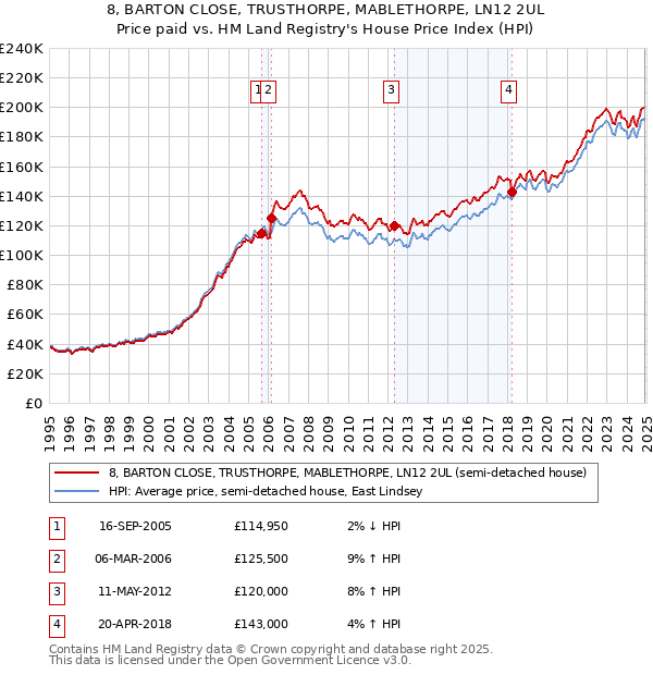 8, BARTON CLOSE, TRUSTHORPE, MABLETHORPE, LN12 2UL: Price paid vs HM Land Registry's House Price Index