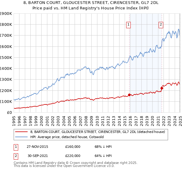 8, BARTON COURT, GLOUCESTER STREET, CIRENCESTER, GL7 2DL: Price paid vs HM Land Registry's House Price Index