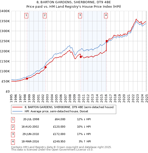 8, BARTON GARDENS, SHERBORNE, DT9 4BE: Price paid vs HM Land Registry's House Price Index