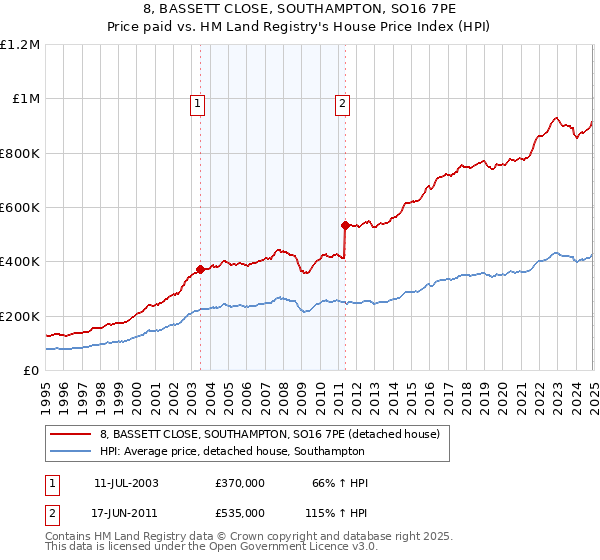 8, BASSETT CLOSE, SOUTHAMPTON, SO16 7PE: Price paid vs HM Land Registry's House Price Index