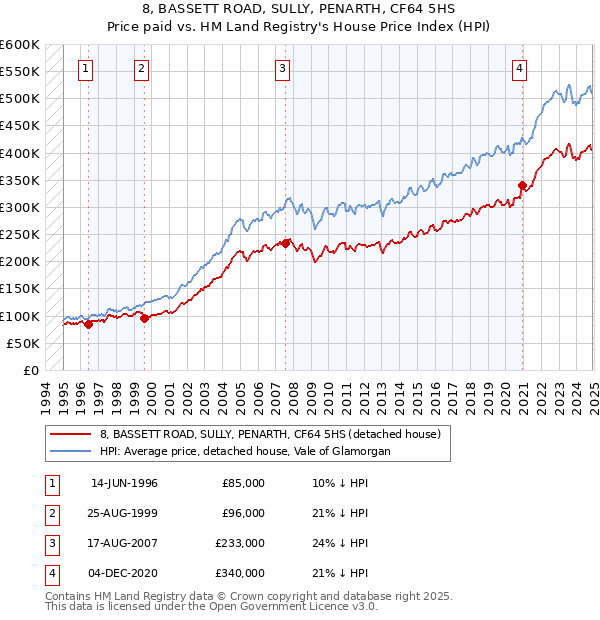 8, BASSETT ROAD, SULLY, PENARTH, CF64 5HS: Price paid vs HM Land Registry's House Price Index