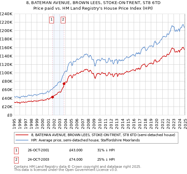 8, BATEMAN AVENUE, BROWN LEES, STOKE-ON-TRENT, ST8 6TD: Price paid vs HM Land Registry's House Price Index