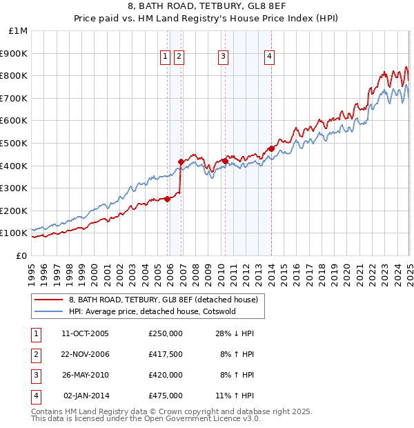 8, BATH ROAD, TETBURY, GL8 8EF: Price paid vs HM Land Registry's House Price Index