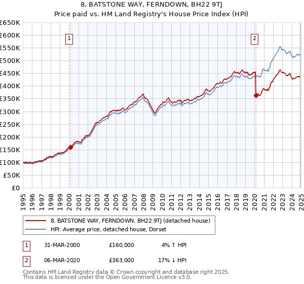 8, BATSTONE WAY, FERNDOWN, BH22 9TJ: Price paid vs HM Land Registry's House Price Index