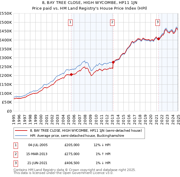 8, BAY TREE CLOSE, HIGH WYCOMBE, HP11 1JN: Price paid vs HM Land Registry's House Price Index