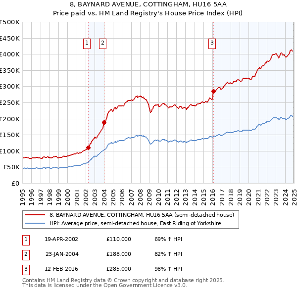 8, BAYNARD AVENUE, COTTINGHAM, HU16 5AA: Price paid vs HM Land Registry's House Price Index