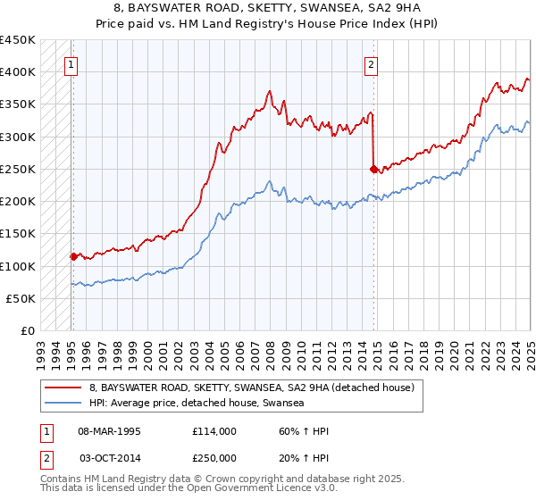 8, BAYSWATER ROAD, SKETTY, SWANSEA, SA2 9HA: Price paid vs HM Land Registry's House Price Index
