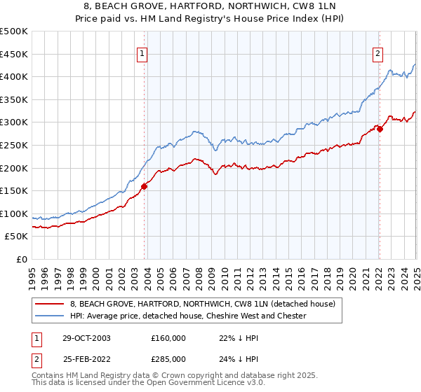 8, BEACH GROVE, HARTFORD, NORTHWICH, CW8 1LN: Price paid vs HM Land Registry's House Price Index