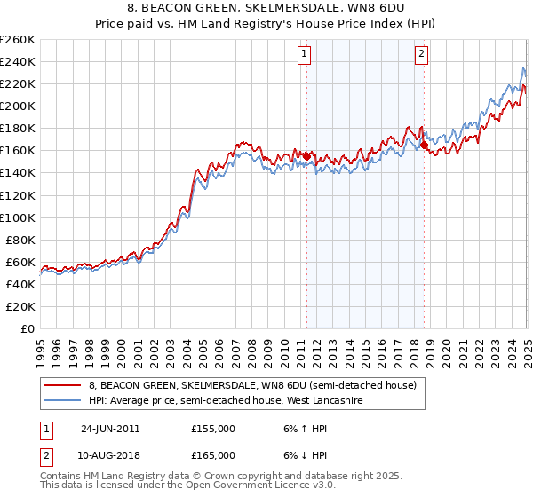 8, BEACON GREEN, SKELMERSDALE, WN8 6DU: Price paid vs HM Land Registry's House Price Index