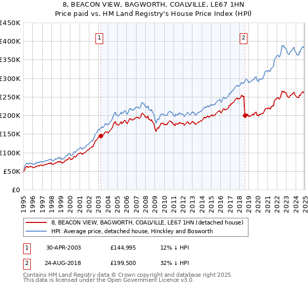 8, BEACON VIEW, BAGWORTH, COALVILLE, LE67 1HN: Price paid vs HM Land Registry's House Price Index