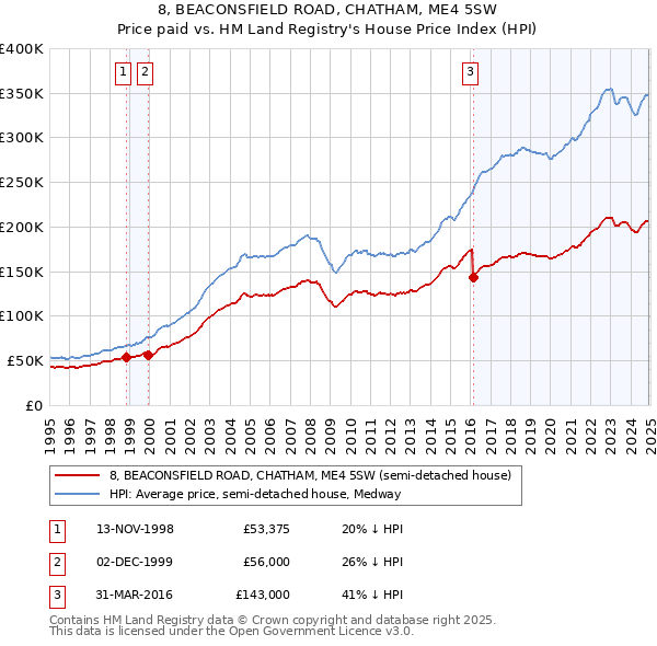 8, BEACONSFIELD ROAD, CHATHAM, ME4 5SW: Price paid vs HM Land Registry's House Price Index