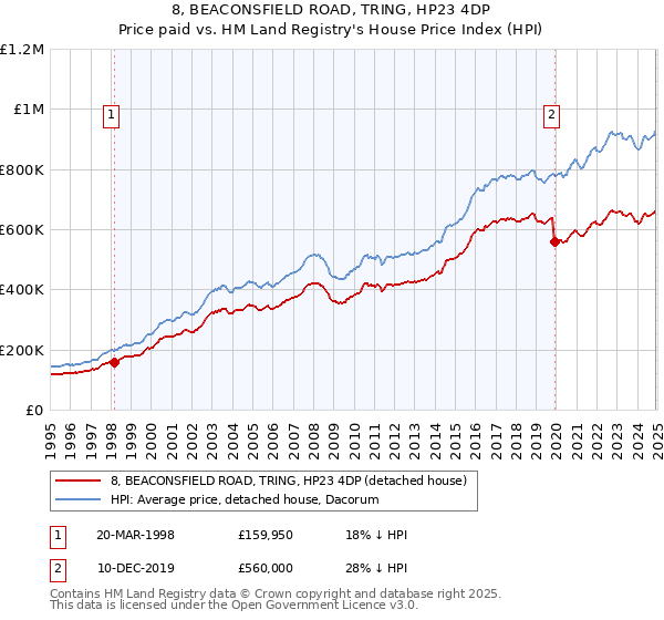 8, BEACONSFIELD ROAD, TRING, HP23 4DP: Price paid vs HM Land Registry's House Price Index