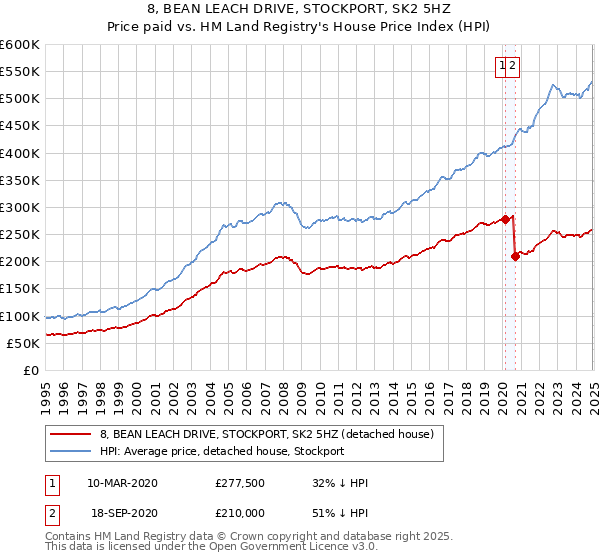 8, BEAN LEACH DRIVE, STOCKPORT, SK2 5HZ: Price paid vs HM Land Registry's House Price Index